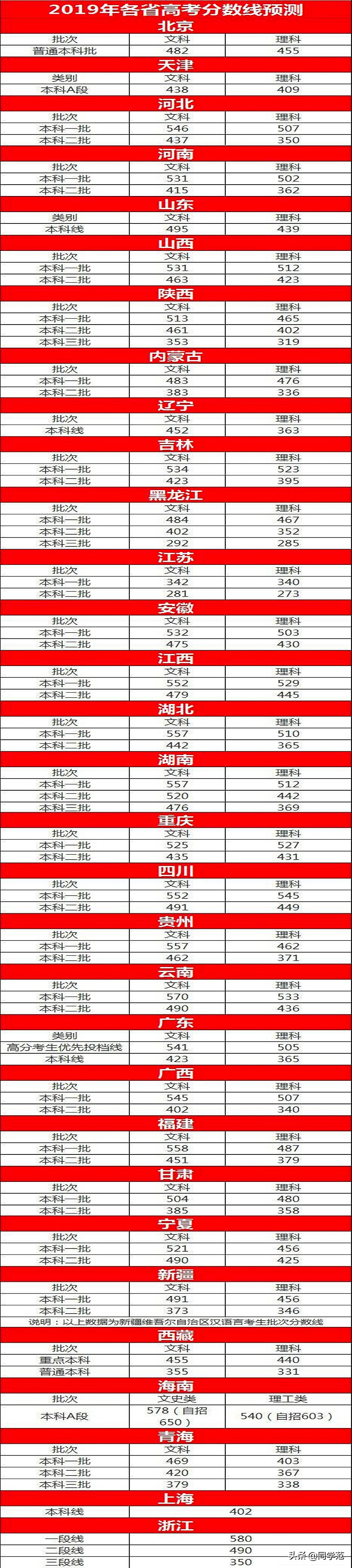 2019年各省市高考录取分数预估及近两年录取线汇总，今年有望降低