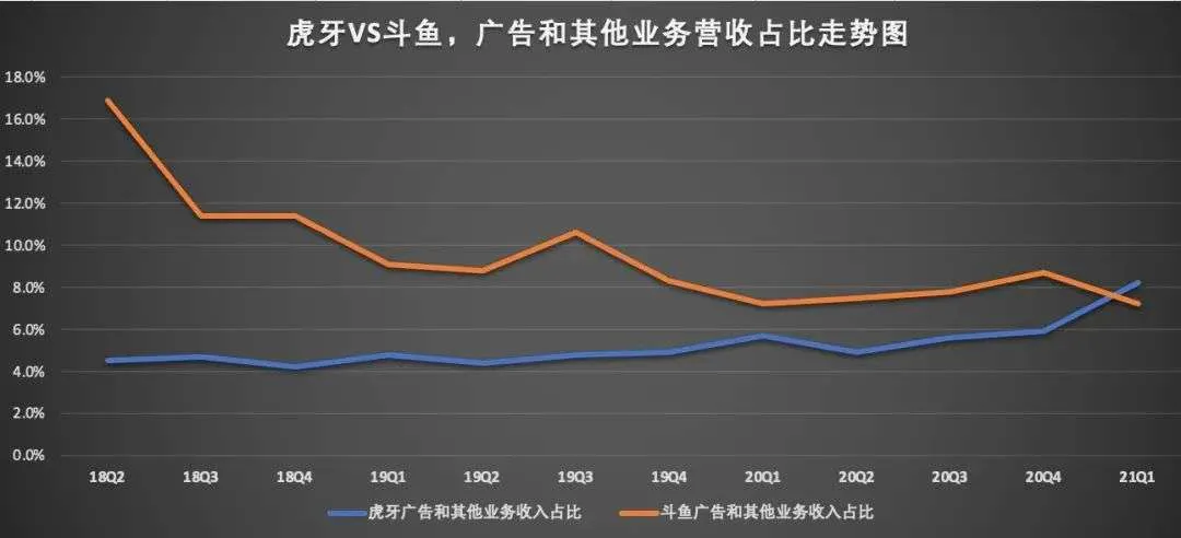 Q1营收差距拉大至4.5亿，虎牙比斗鱼香在哪？