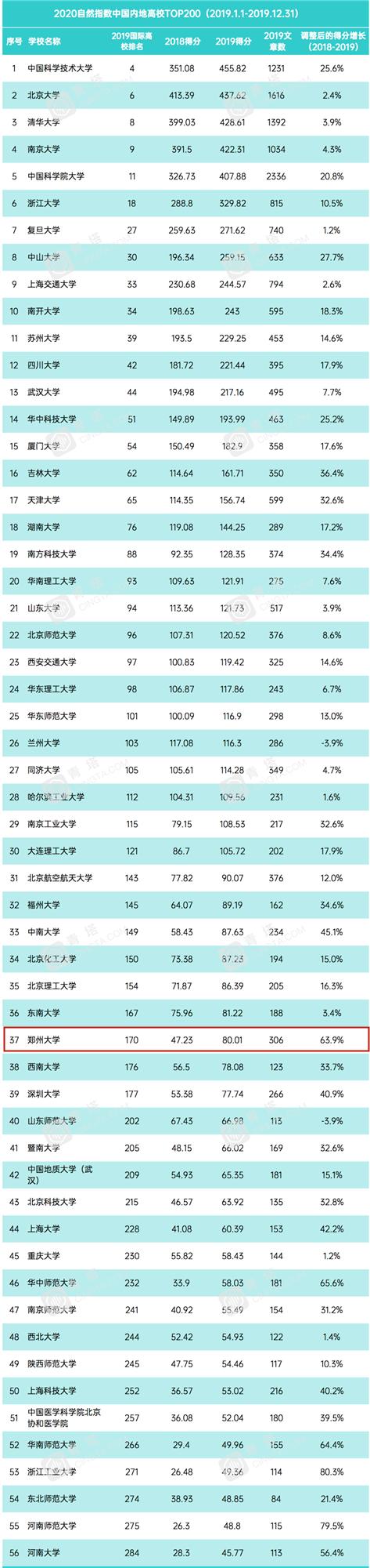 我就纳闷了！625分都考不进去的郑州大学，在211当中是什么档次？