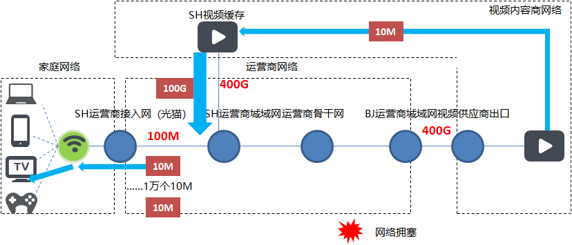 为什么网络电视无法直播世界杯(为啥某些智能电视观看春晚直播频繁卡顿黑屏，这篇文章告诉你原因)