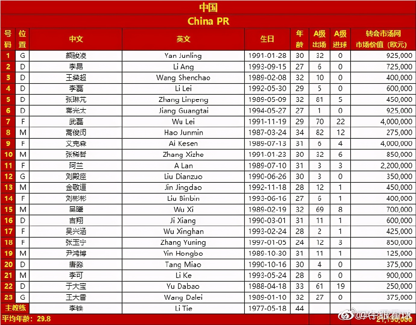 国足公布战叙利亚23人大名单(国足对阵叙利亚23人名单，4名归化领衔，泰山队6将，首发浮现)