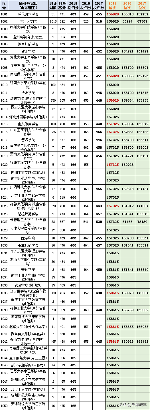 最后两天填志愿！山东17-20年高考录取数据大全，助力学子上名校