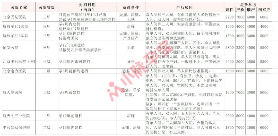 怀孕建档:北京丰台区9家公立医院建档攻略、生产条件花费对比