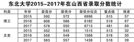 东北大学2015-2017各地录取分数