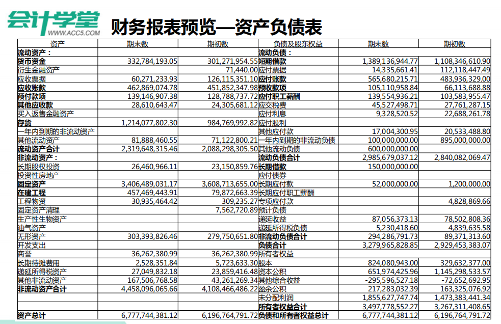 财务分析入门篇！手把手教初学者读懂三大报表