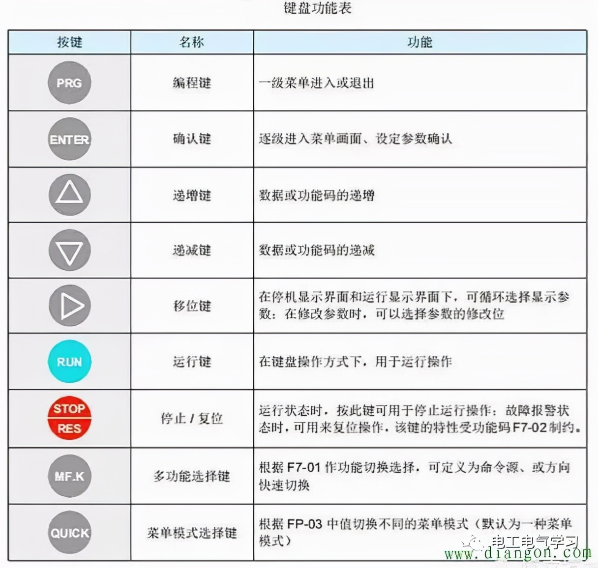 新购变频器如何正确的调试