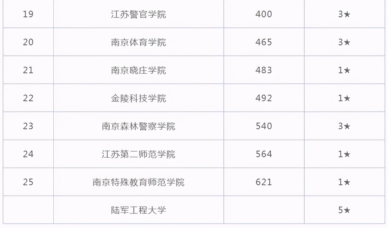 南京高校(南京25所高校排名，河海大学排第三，南理成为五强“守门员”)