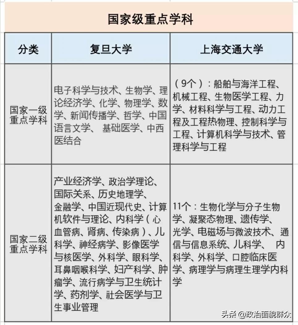 同城“双子星”：复旦大学VS上海交通大学学科及毕业质量统计