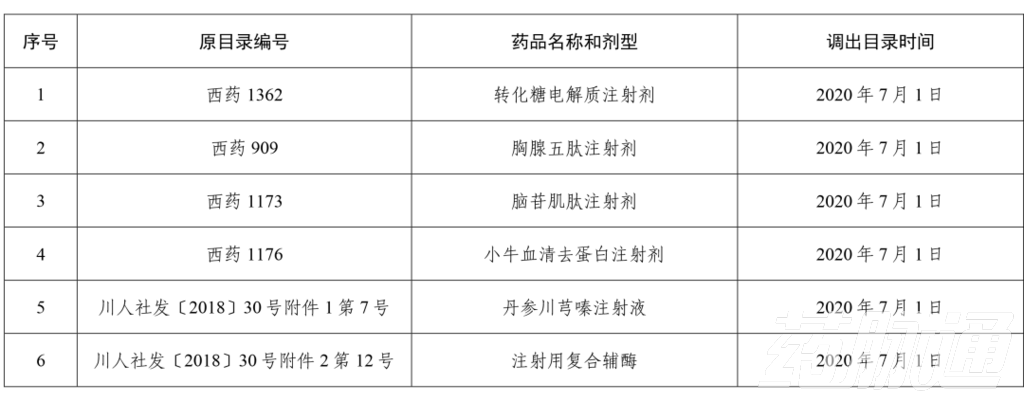 本月起，上千药品被剔除出医保目录（附品种清单）