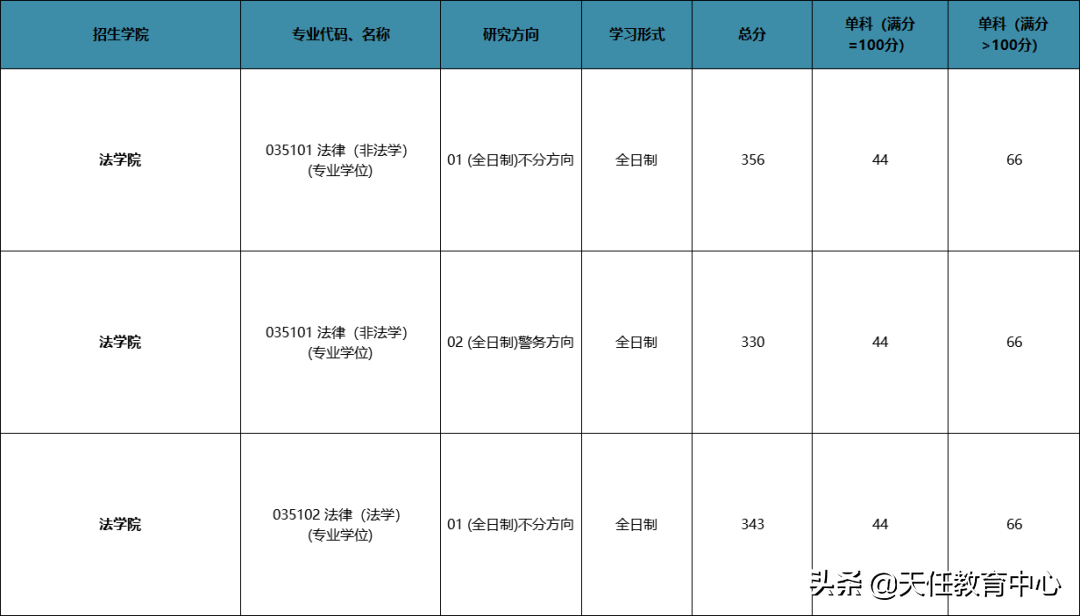 211院校，最低330进复试！南京师范大学法硕好考吗？