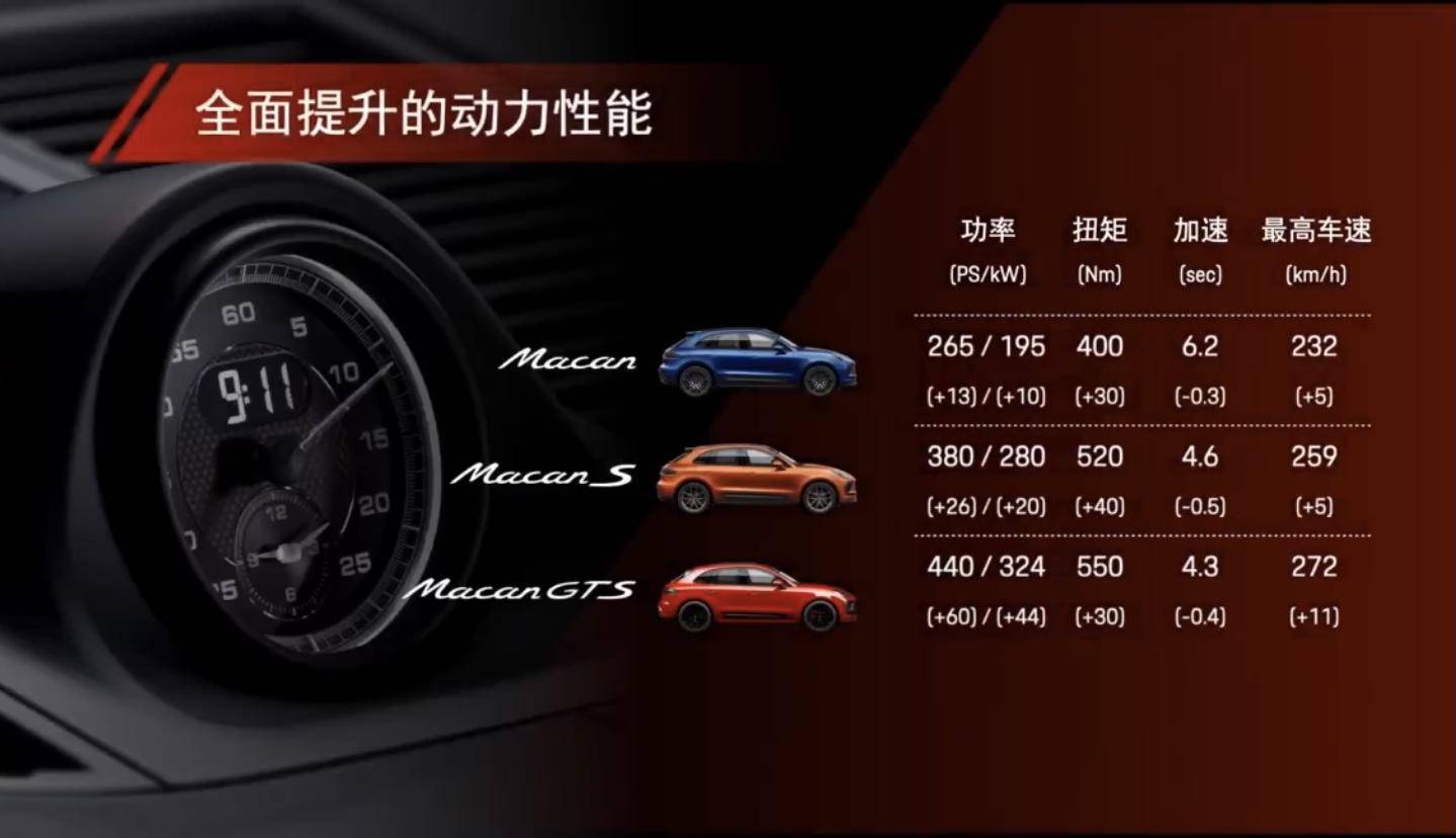 最具运动基因的SUV上新，新款保时捷Macan售55.4万-84.8万元