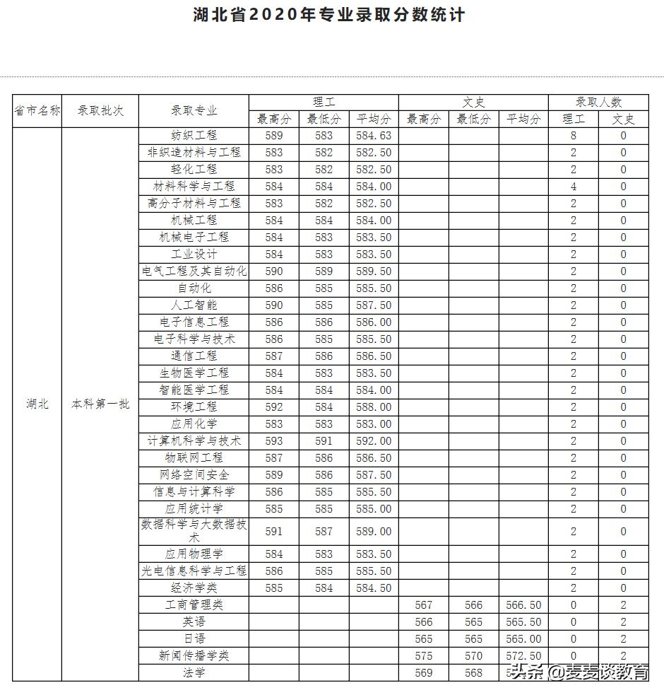 天津工业大学2020年全国31个省市区本一批分专业录取分公布