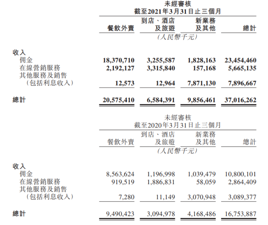 一单亏3分！被骂惨的美团，在靠什么赚钱？