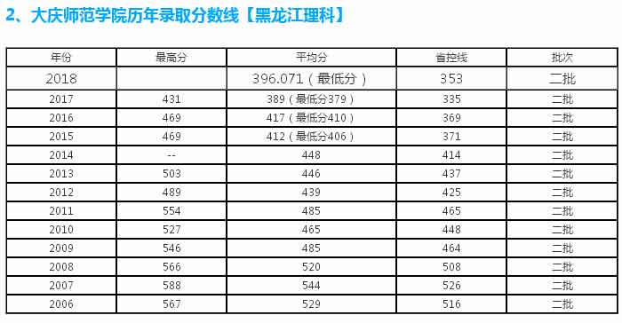 「大庆百科」国立二本大学 - 大庆师范学院
