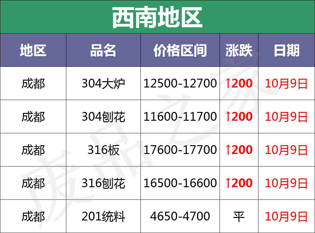 盘点：最新10月9日废不锈钢废料价格汇总（详情价格表见下图）