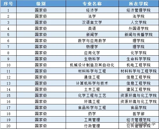 国家级、省级一流本科专业建设点各20个，有你的专业吗？