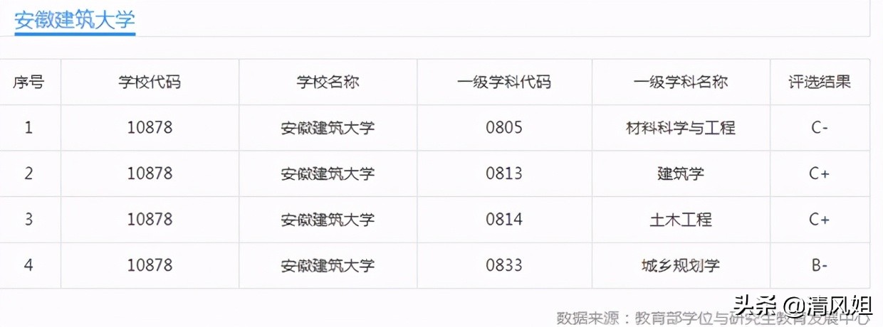 高考：为中等考生推荐性价比高的大学之55：安徽建筑大学