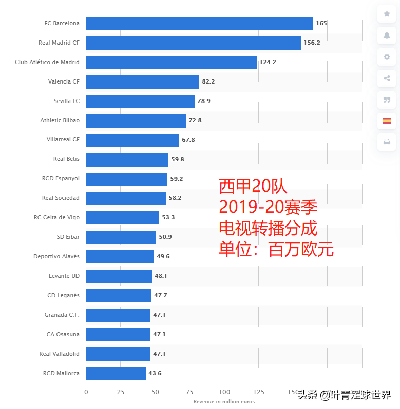 英超球队收入(3年408亿！英超太富有，西媒羡慕：世界第1，完胜皇马巴萨)