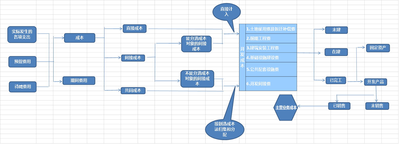 房地产企业从成立公司到开发、经营各阶段会计分录全程大梳理