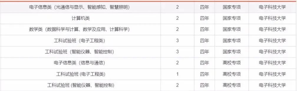 报考必备！电子科大2020年分省分专业招生计划！