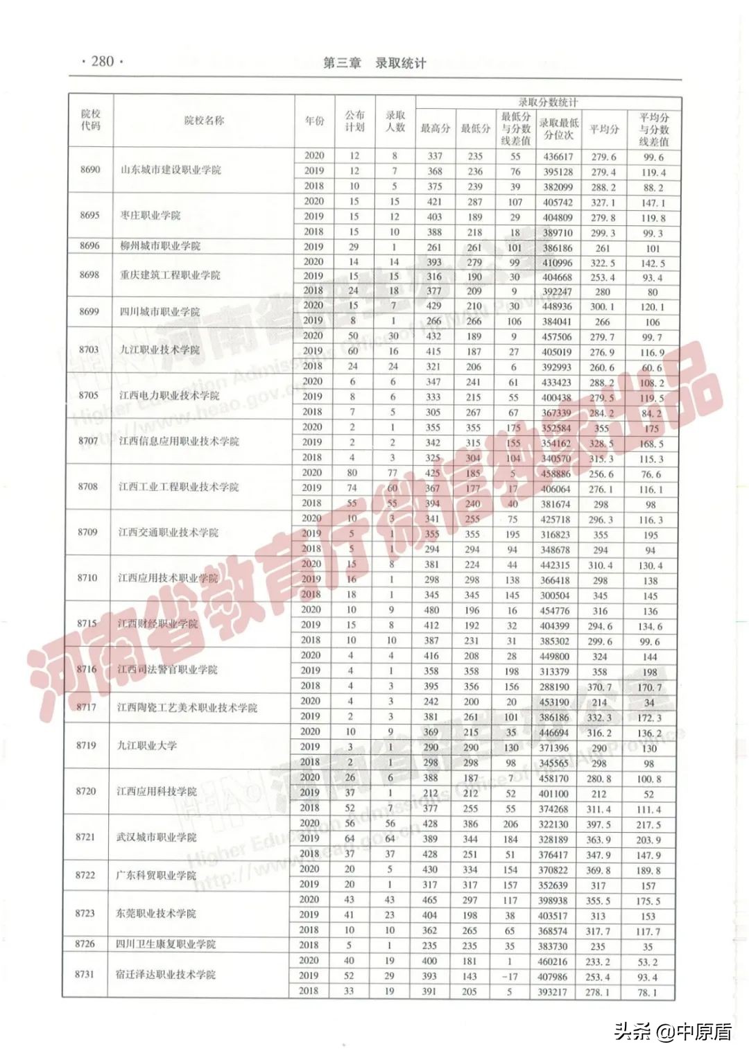 过专科线考生报志愿必备：近三年在豫招生高职高专院校（理科）录取情况统计表来啦！