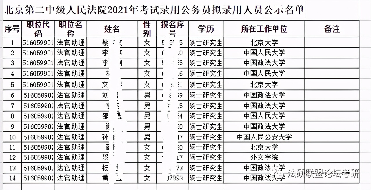 2021北京法院系统“最爱”录取哪所院校的毕业生？中国政法大学