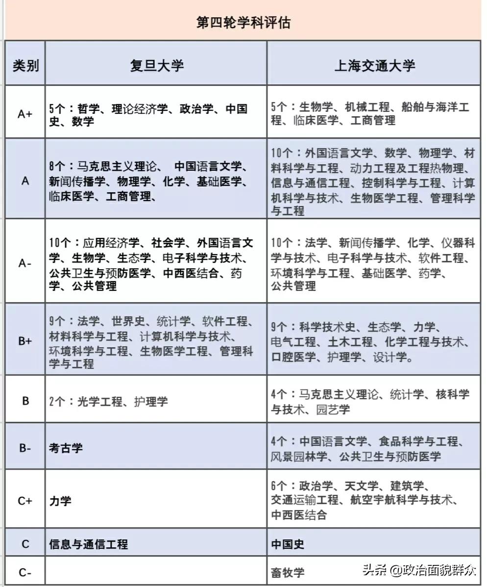 同城“双子星”：复旦大学VS上海交通大学学科及毕业质量统计