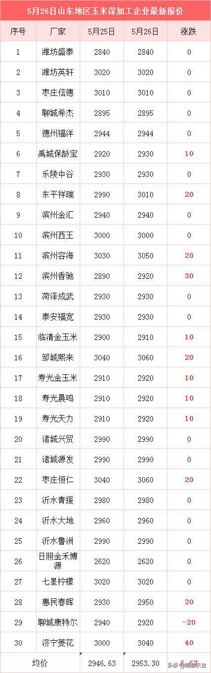 粮价肉价预警：新小麦迎抢粮，鸡蛋受节日需求向好，羊价跌回14元