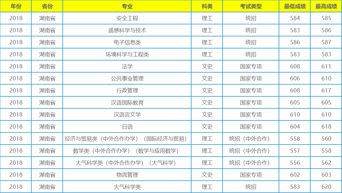 它不是211工程大学，录取分数在全国各地却年年居高不下
