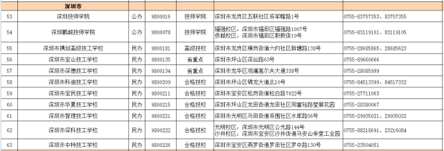 2021年广东技工教育招生院校名单发布