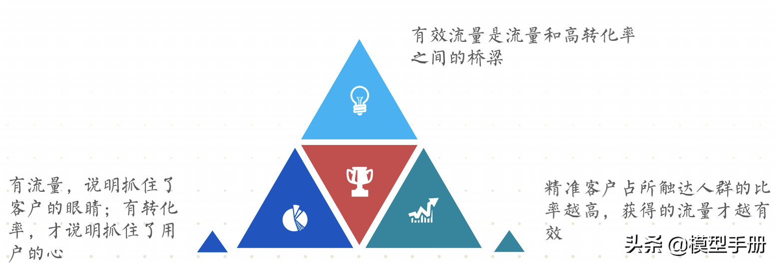 流量全渠道营销模型，让你快速实现线性增长
