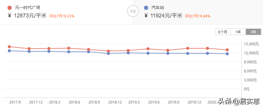 合肥10大难涨二手房曝光！仅卖7000元/㎡，3年反跌2500元/㎡