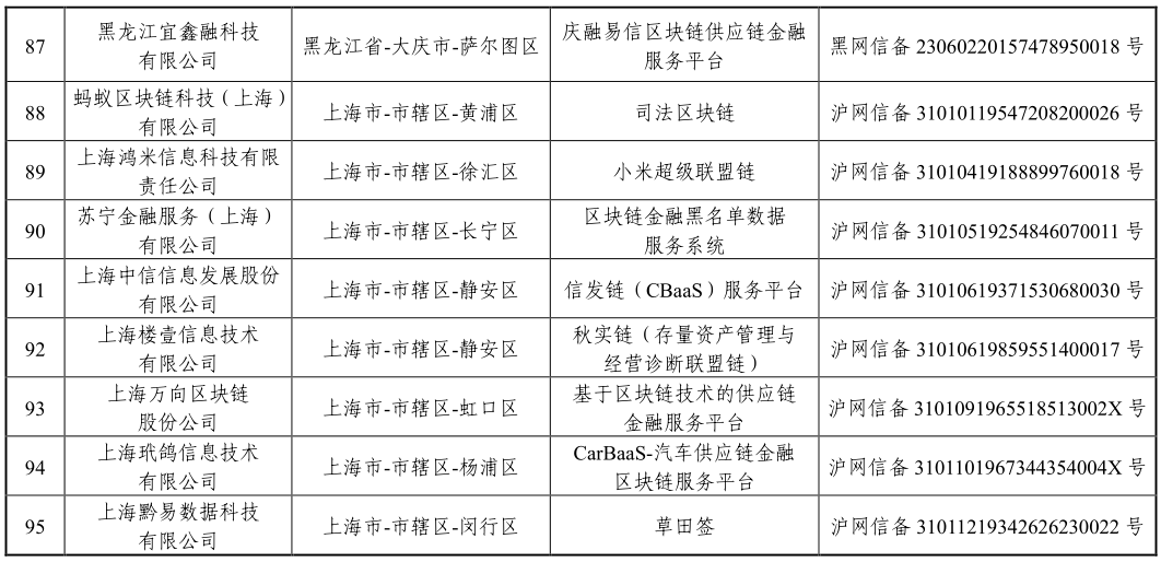 国家网信办发布第三批境内区块链信息服务备案编号（附清单）