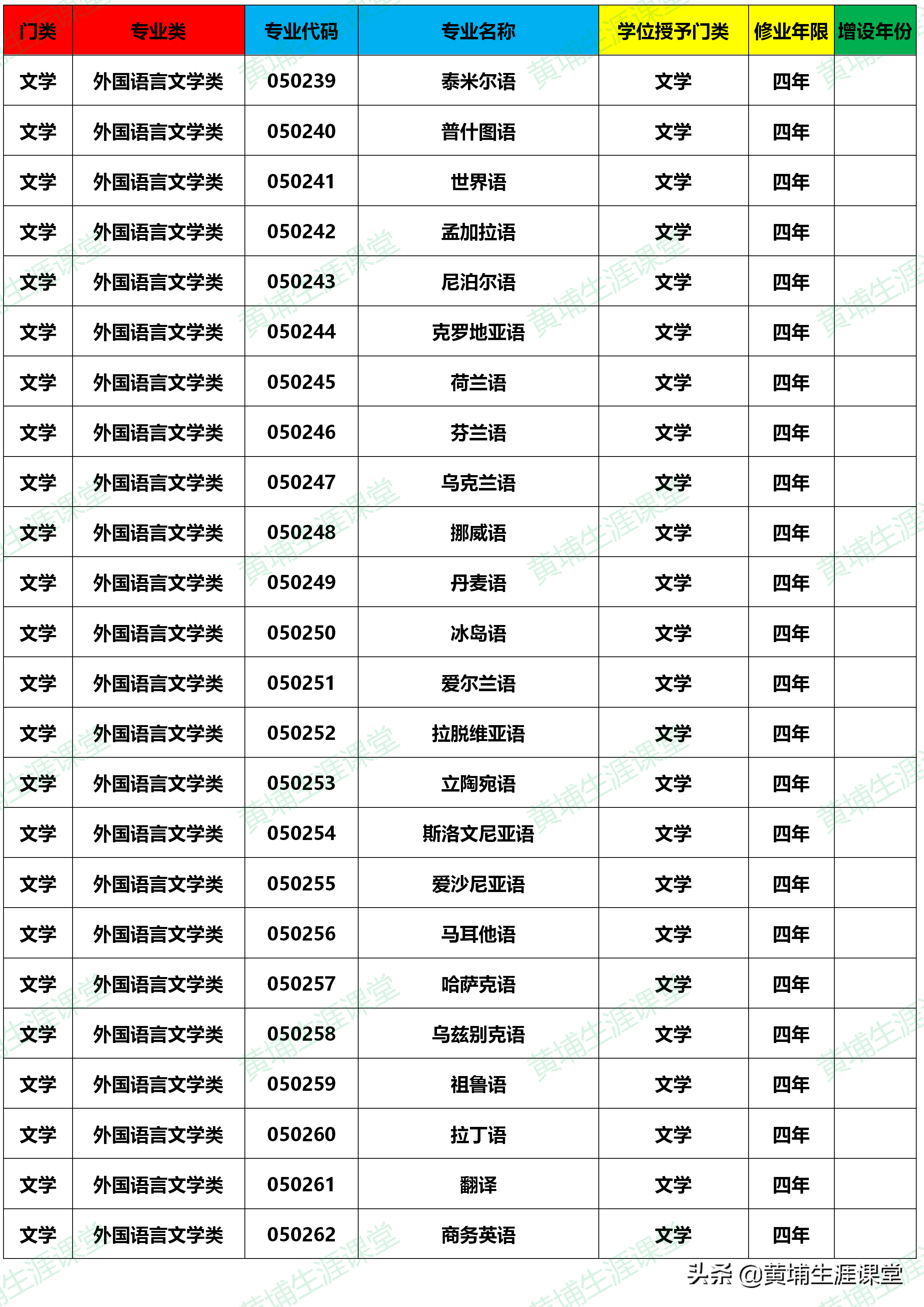 大学本科专业目录(2020年版)