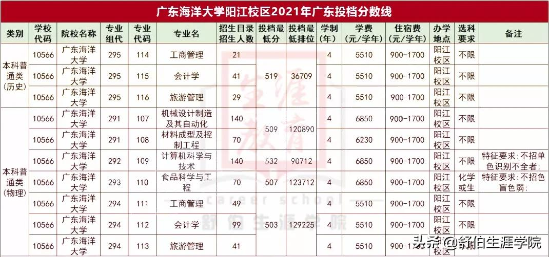 捡漏首选！广东5所本科新校区录取分有多低？校园环境美爆