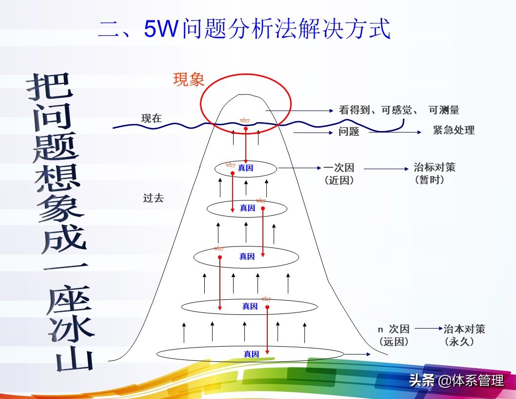 「体系管理」5W问题分析法ppt