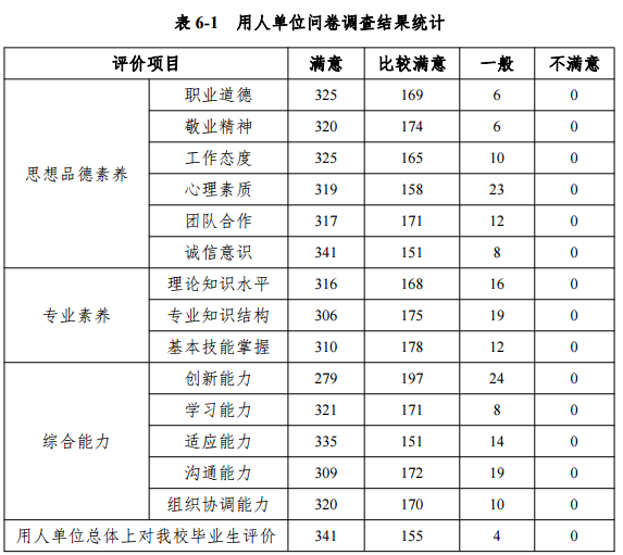关注！湖北这所高校：7个专业就业率100%