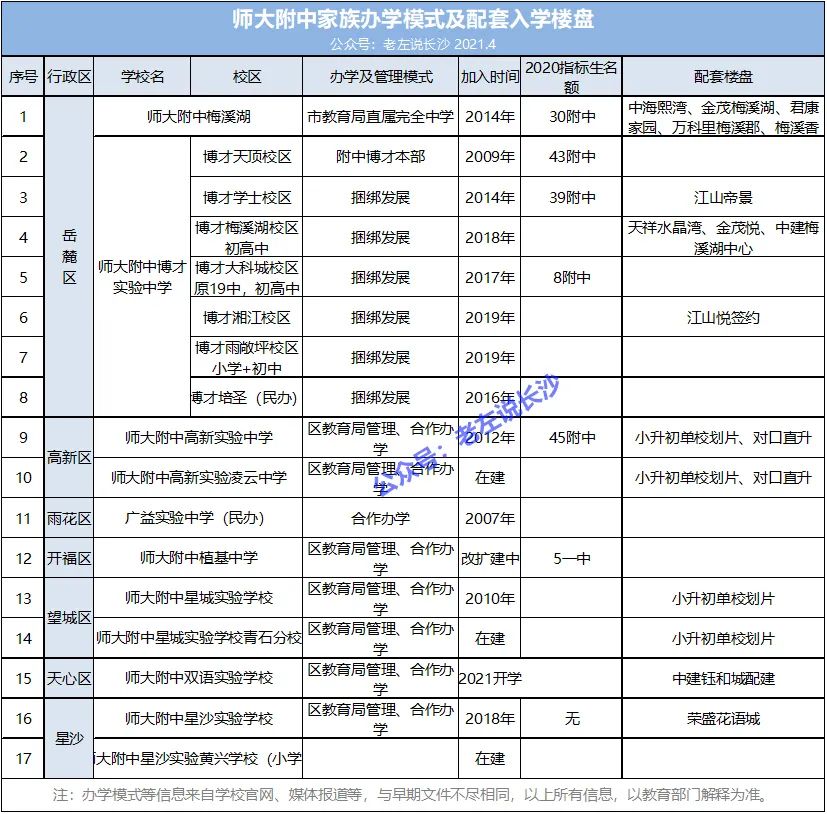 长沙名校集团化：新建学校挂牌预测
