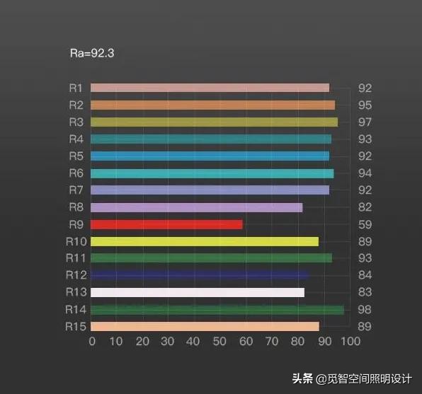 LED灯光设计：如何100%还原真实色彩？显色指数了解一下