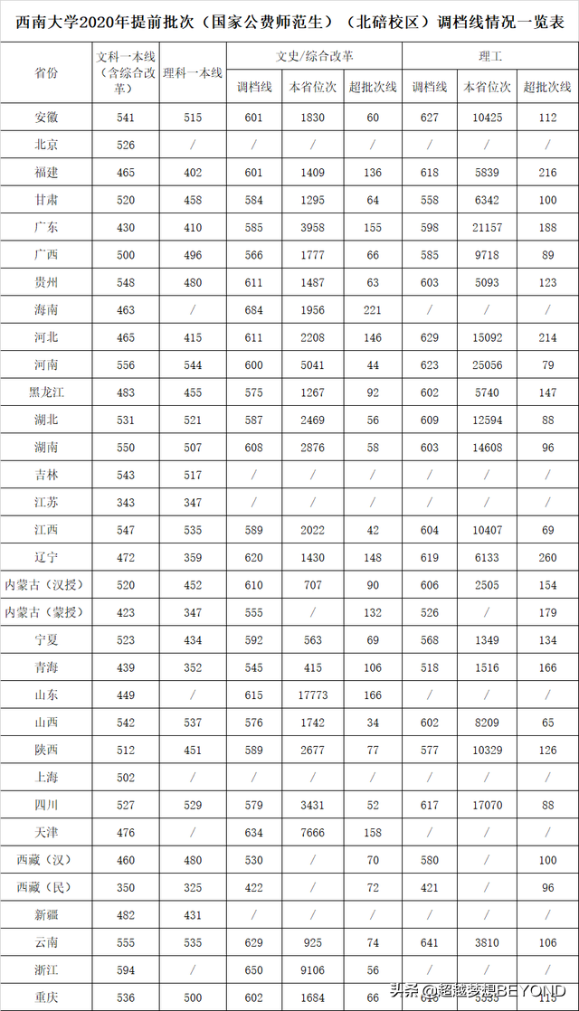 师范名校：西南大学2020年全国各省份录取分数统计（含位次）