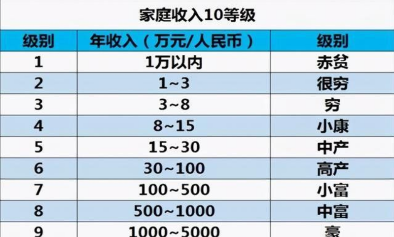 中国家庭年收入等级划分（家庭收入十等级划分表）