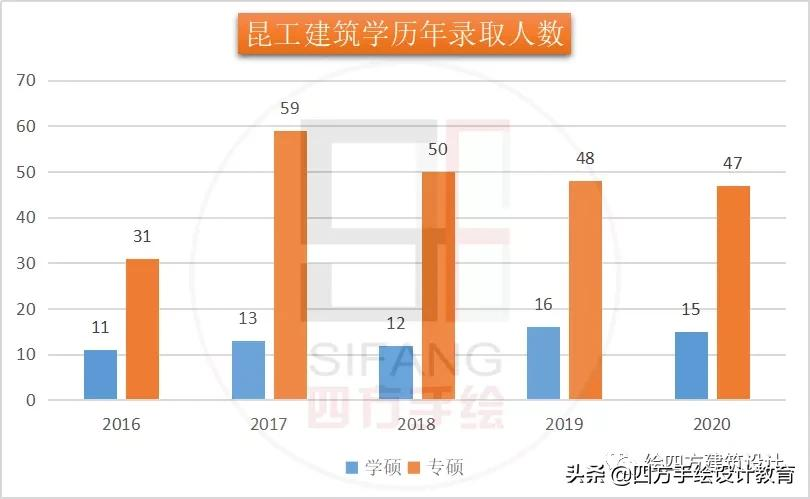 昆明理工大学建筑考研指南，院校解析，想上岸的点进来