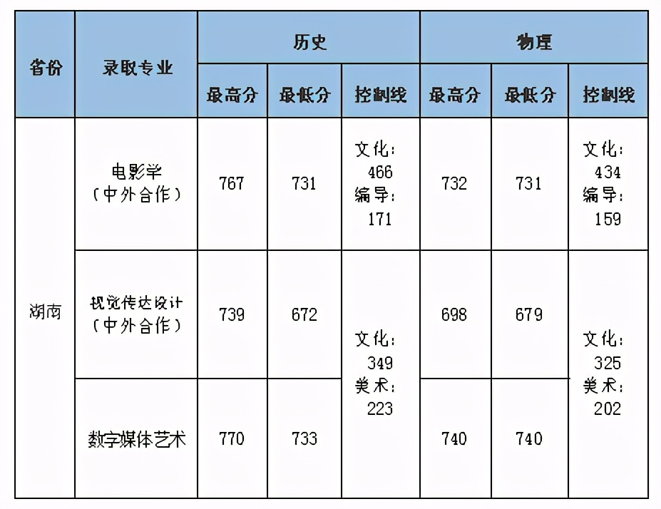 联考266.8文化445，中南财经政法大学数字媒体艺术录取合适吗？
