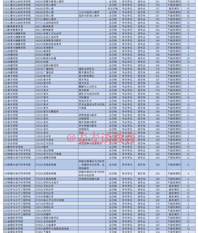 非34所院校复试线：上海15所高校2021硕士研究生复试线①