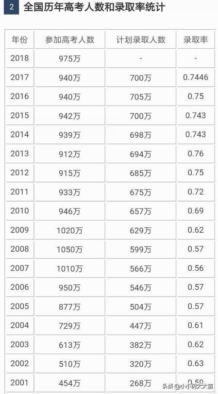 2020年高考是最严且最难的一年，但对两类考生却是好消息