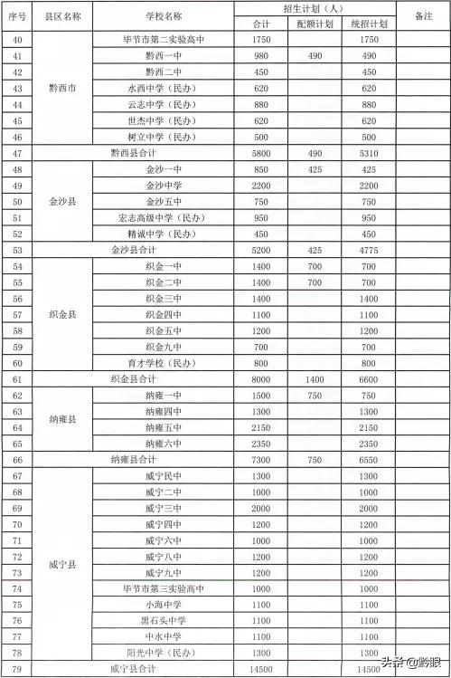 73460人！毕节各高中学校招生计划出炉