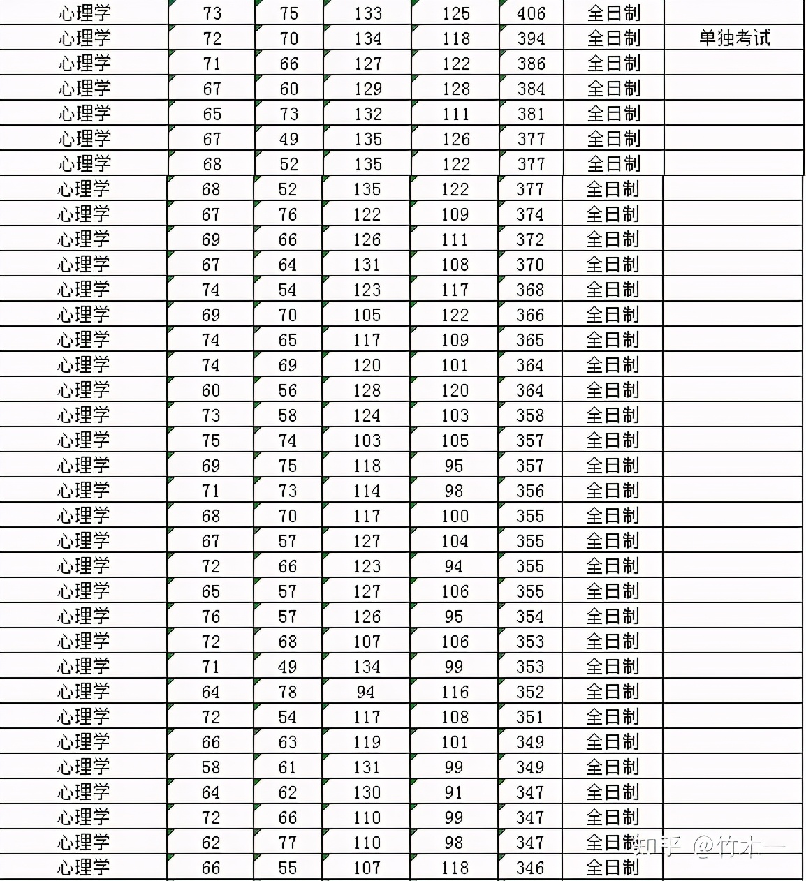 心理学考研312统考——湖南师范大学考情分析