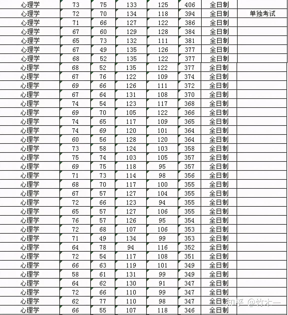 心理学考研312统考——湖南师范大学考情分析