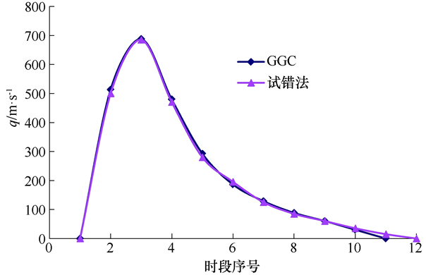 基于Gamma函数表征及遗传算法参数率定的单位线推求方法