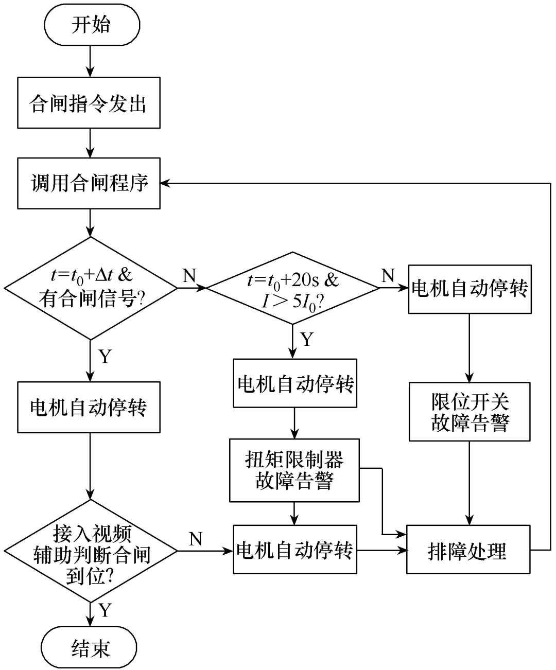 地線融冰自動接線裝置的合閘操作遠控方案